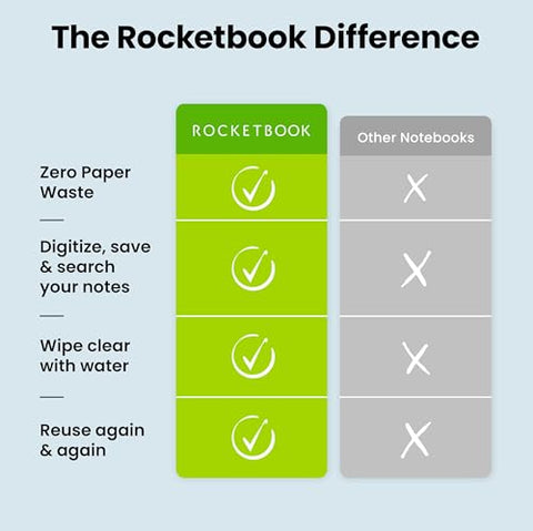 Rocketbook Core Reusable Smart Notebook - Digitally Connected Notebook, 6" x 8.8", Neptune Teal