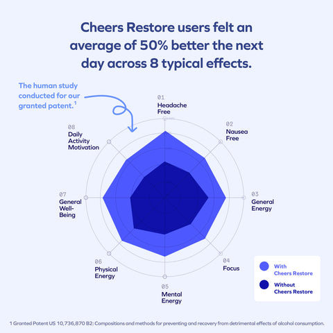 Cheers Restore | Supplement with DHM + L-Cysteine